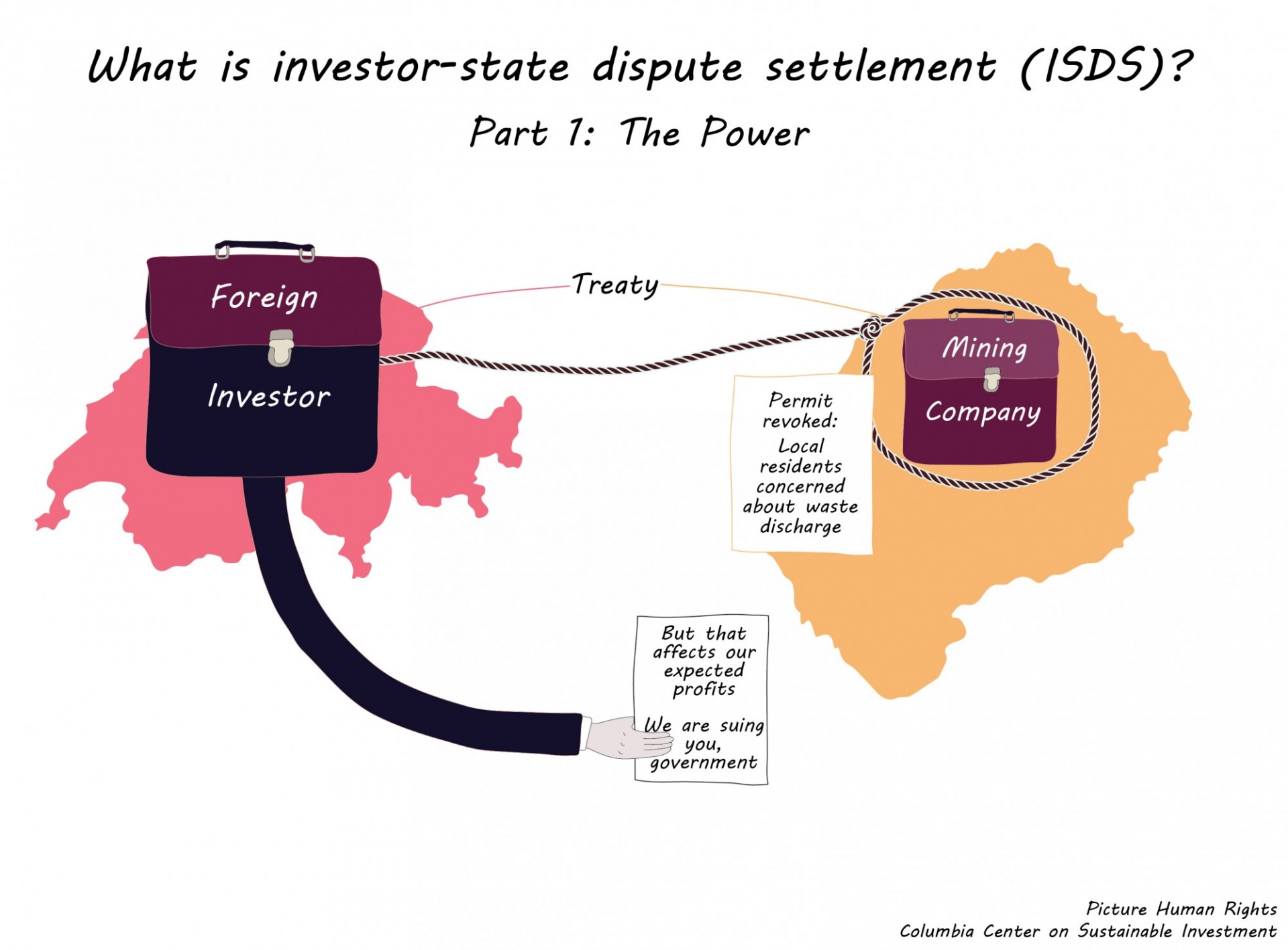 Graphic titled "What is investor-state dispute settlement (ISDS)? Part 1: The Power". The graphic depicts two countries on the left and right side. The country on the righthas a briefcase labeled "Mining Company" and it is held by a lasso titled "Treaty" from the first country. The country on the left has a briefcase labeled "Foreign Investor" with a hand extending towards the second country on the right holding a paper that reads "But that affects our expected profits. We are suing you, government." 