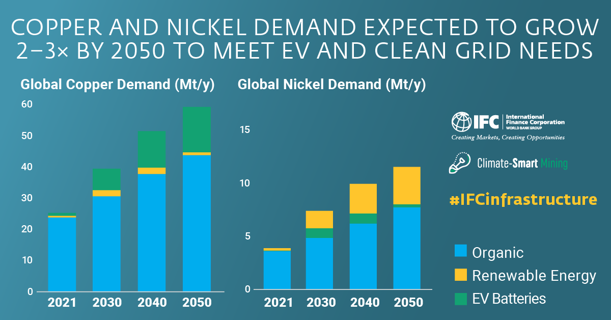 Copper and Nicker Demand expected to grow 2-3x by 2050