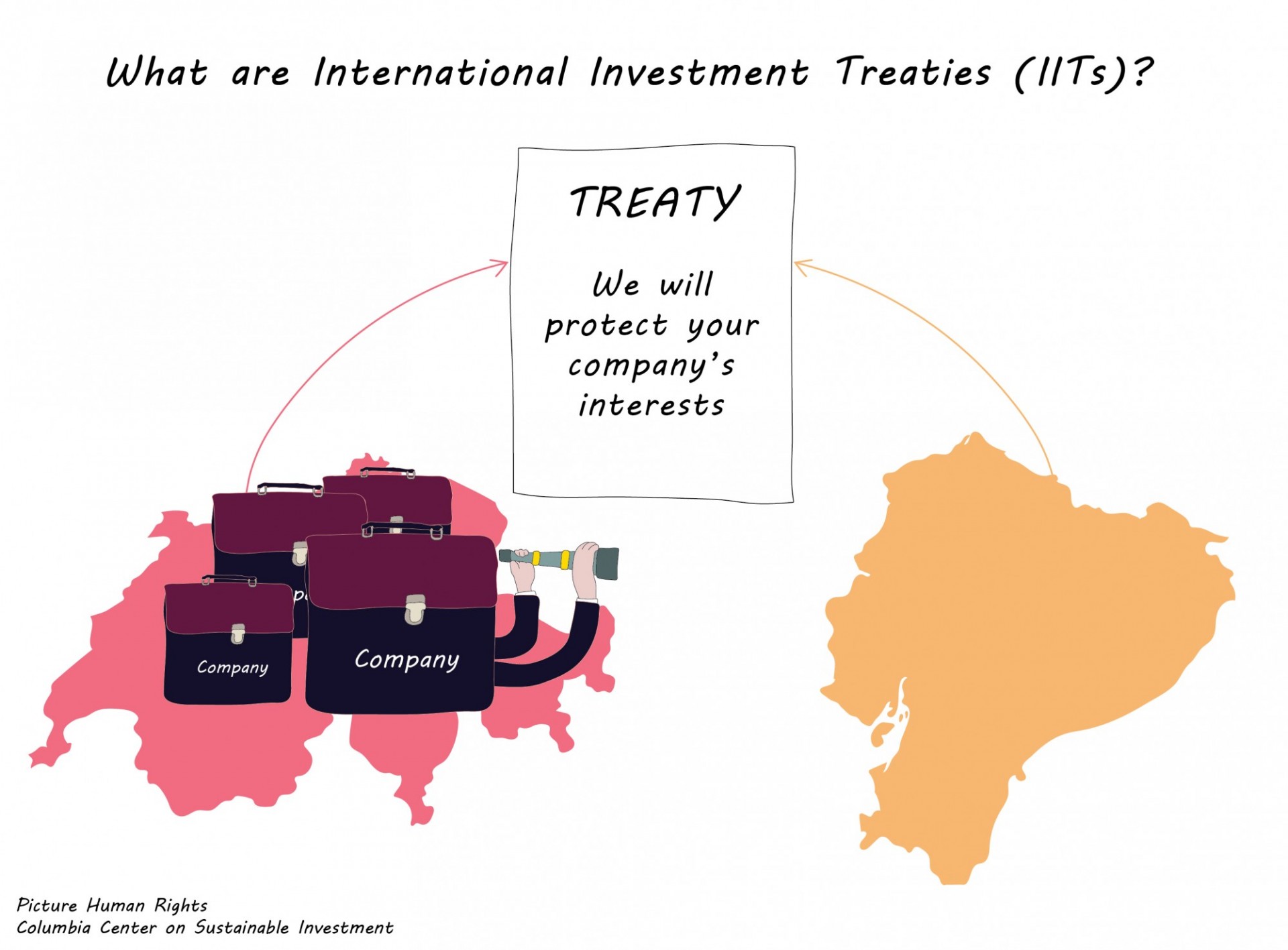 Graphic titled "What are International Investment Treats (IITs) with two countries facing each other and a box of text between them labeled "TREATY: We will protect your company's interests."