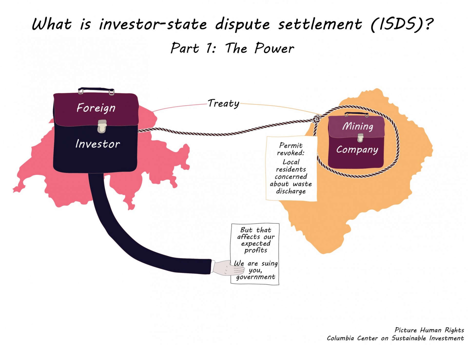 Graphic titled "What is investor-state dispute settlement (ISDS)? Part 1: The Power". The graphic depicts two countries on the left and right side. The country on the righthas a briefcase labeled "Mining Company" and it is held by a lasso titled "Treaty" from the first country. The country on the left has a briefcase labeled "Foreign Investor" with a hand extending towards the second country on the right holding a paper that reads "But that affects our expected profits. We are suing you, government."