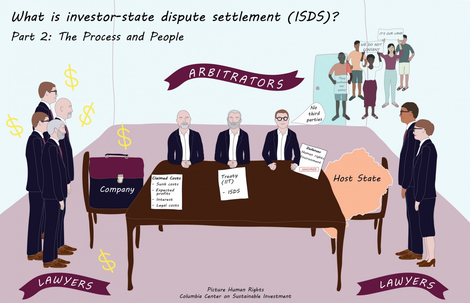 Graphic depicting table of three men labeled arbitrators holding three papers reading "Claimed Costs: sunk costs, expected profits, interest, legal costs," "Treaty (IIT): ISDS," and "Defenses: Human rights Environment (ignored)." The table is in between two groups of lawyers on either side; One side is the company and the other is the host state. In the back, there are protestors holding signs reading "We do not consent"and "This is our land."