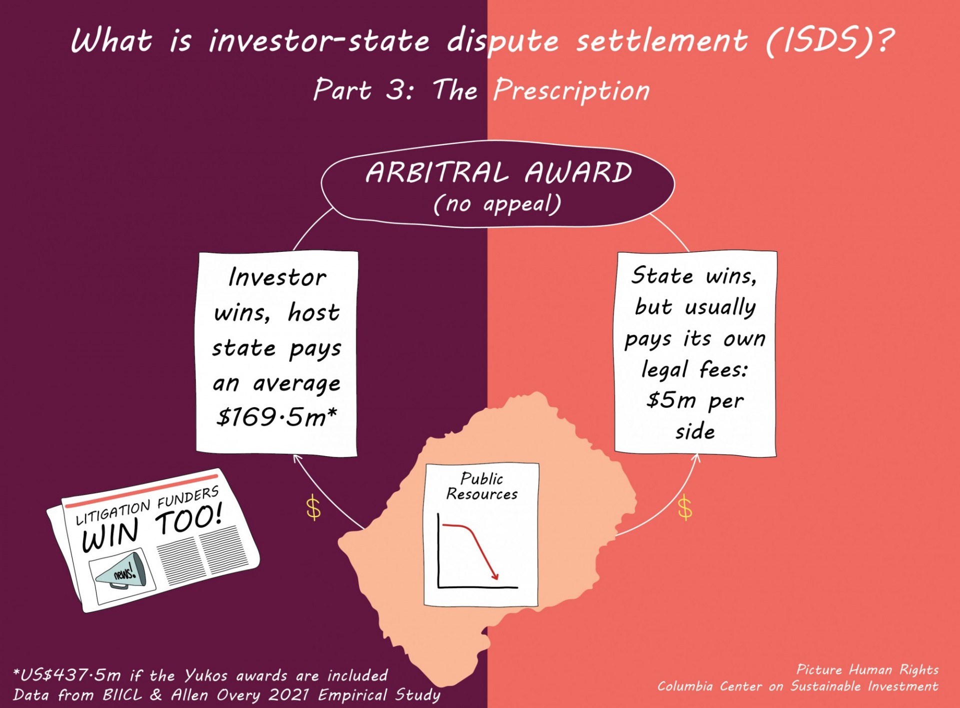 Graphic titled "What is investor-state dispute settlement (ISDS)? Part 3: The Prescription". It depicts a country a circular cycle graphic titled "Arbitral Award (no appeal)" with "Investor wins, host state pays an average $169.5m" and "State wins, but usually pays its own legal fees: $5m per side" on either side. At the bottom of the cycle is a graphic titled Public Resources that shows a falling red arrow.