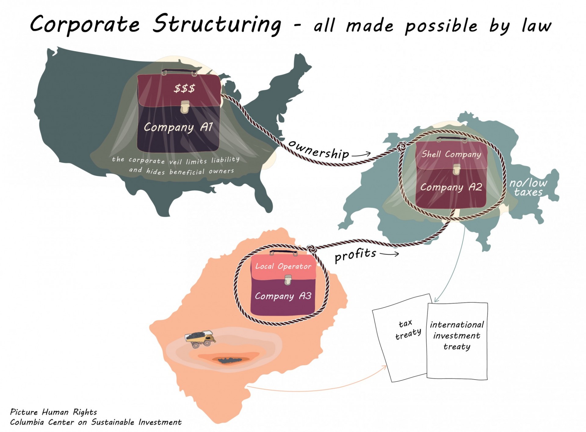 Graphic titled "Corporate Structuring - all made possible by law". Depicts three countries labeled "$$$: Company A1," "Shell Company: Company A2," and "Local Operator: Company A3." Arrows indicate that Company A3's profits go to Company A2, Company A1's ownership goes to Company A2, and Company A2 and Company A3 exchange a tax and international investment treaty. Text on Company A1 reads "the corporate veil limits liability and hides beneficial owners." Text on Company A2 reads "no or low taxes." 