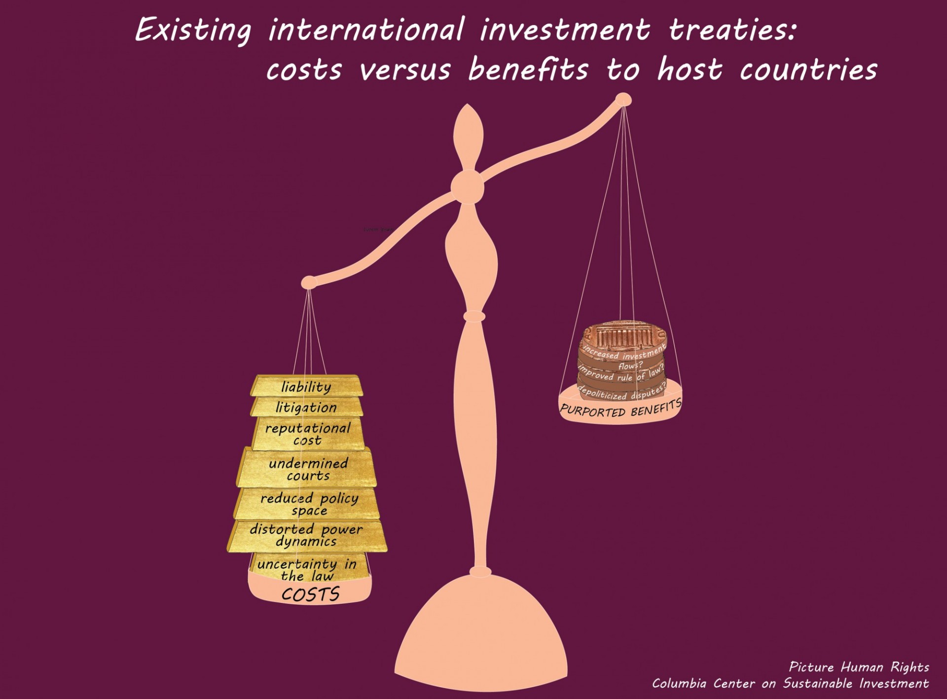 Graphic of a scale titled "Existing international investment treaties: costs versus benefits to host countries". Left side of scale is labeled "COSTS" and holds pieces of gold labeled "liability," "litigation," "reputational cost," "undermined courts," "reduced policy space," "distorted power dynamics," and "uncertainty in the law." Right side of scale is labeled "PURPORTED BENEFITS" and holds copper coins labeled "increased investment flows?", "improved rule of law?", and "depoliticized disputes?".