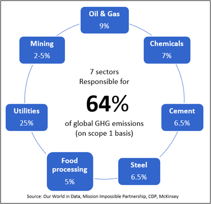 Sustainability Greenhouse Gas Reduction