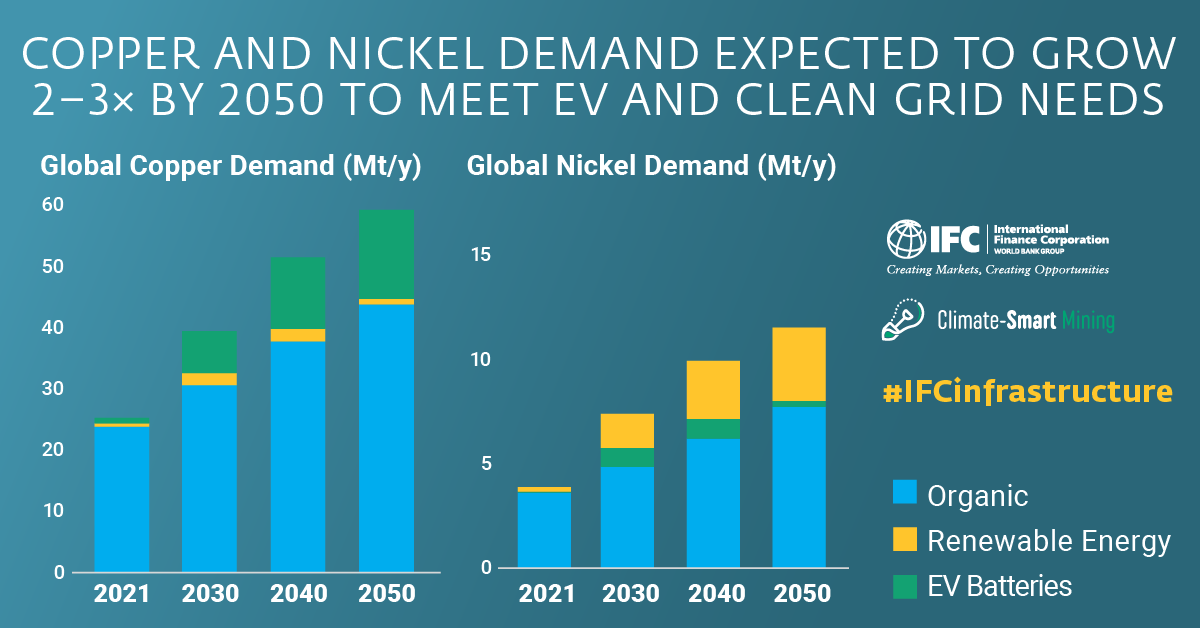 Copper and Nicker Demand expected to grow 2-3x by 2050 