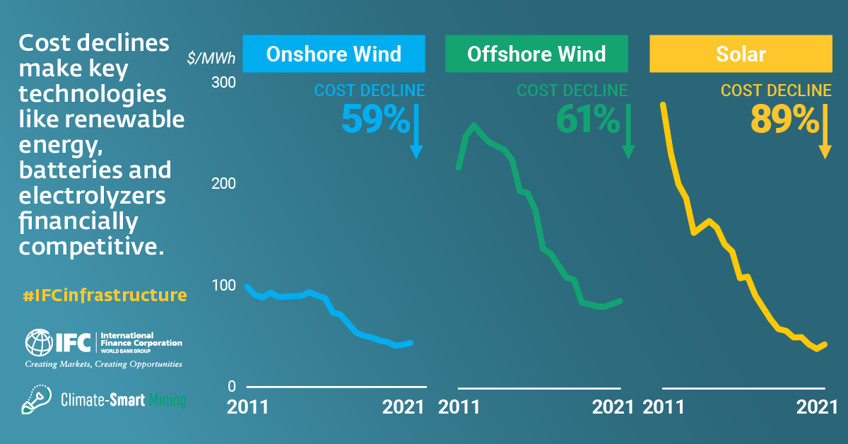 Cost declines make key technologies like renewable energy, batteries and electrolyzer financially competitive