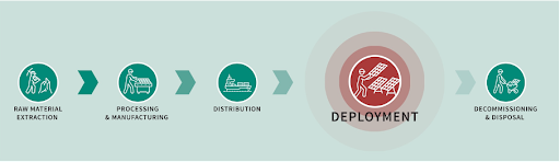 Graphic that shows the process of raw material extraction to processing and manufacturing to distribution to deployment and to decommissioning and disposal.