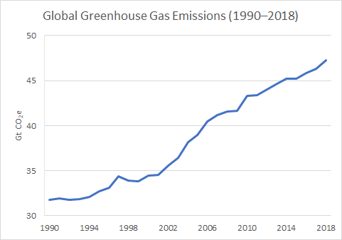 Rising graph titled "Global Greenhouse Gas Emissions (1990-2018)." Y-axis is labeled Gt COxe nad X-axis is time (1990-2018). Graph begins a little above 30.