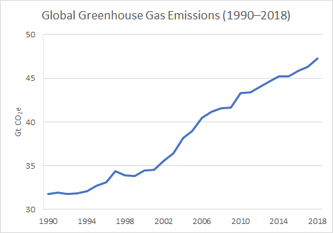 Figure 1 Rising graph titled "Global Greenhouse Gas Emissions (1990-2018)." Y-axis is labeled Gt COxe nad X-axis is time (1990-2018). Graph begins a little above 30.