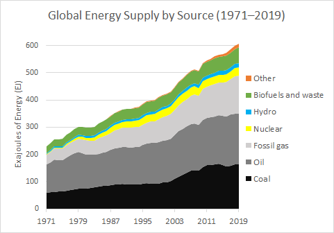 Rising graph titled "Global Energy Supply by Source (1971-2019)." X-axis labeled as "Exajoules of Energy (EI)" and Y-axis is time. Graph includes 7 sources: Other, Biofuels and waste, Hydro, Nuclear, Fossil gas, Oil, Coal