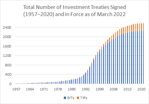 Rising graph titled "Total Number of Investment Treaties Signed (1957-2020) and in Force as of March 2022. Y-axis is number of investment treaties from 0 to 2,400. X-axis is time. Graph includes to data sets: BITs and TIPs.