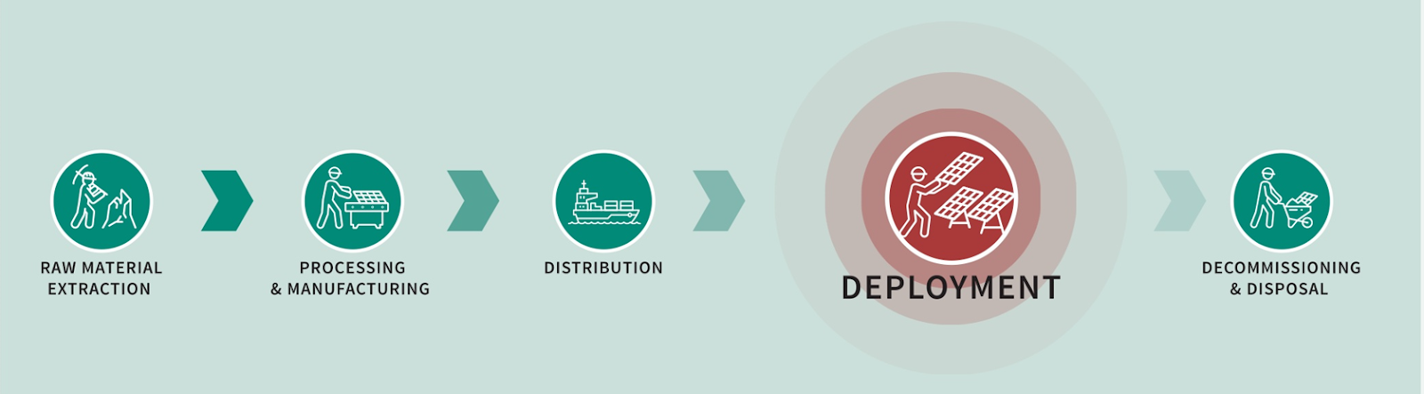 Chart showing raw material extraction transition to decommissioning & disposal