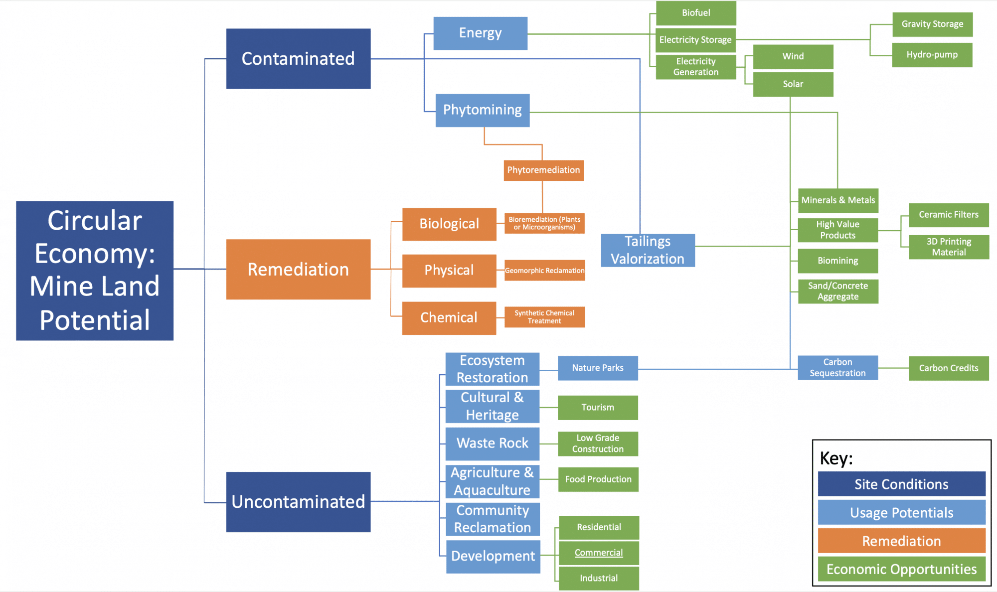 Circular Economy: Mind Land Potential Map