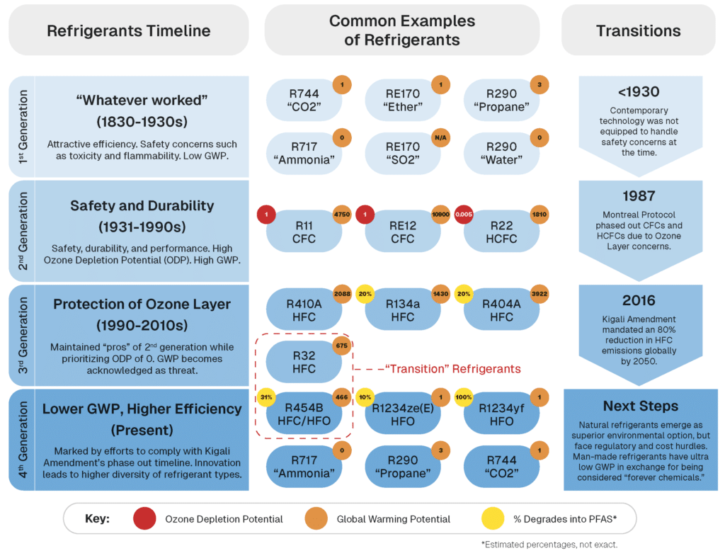 Refrigerant transitions - the four generations