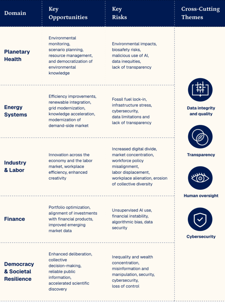 A table describing the risks and opportunities of AI across 5 domains: Planetary Health, Energy Systems, Industry & Labor, Finance, Democracy & Societal Resilience